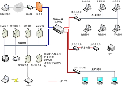 网络系统集成方案设计原则